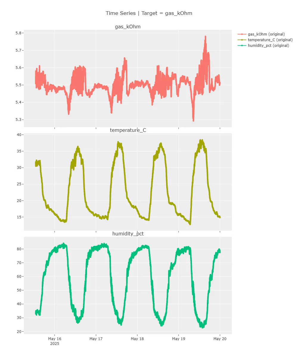Compensated gas value temperature humidity dependence