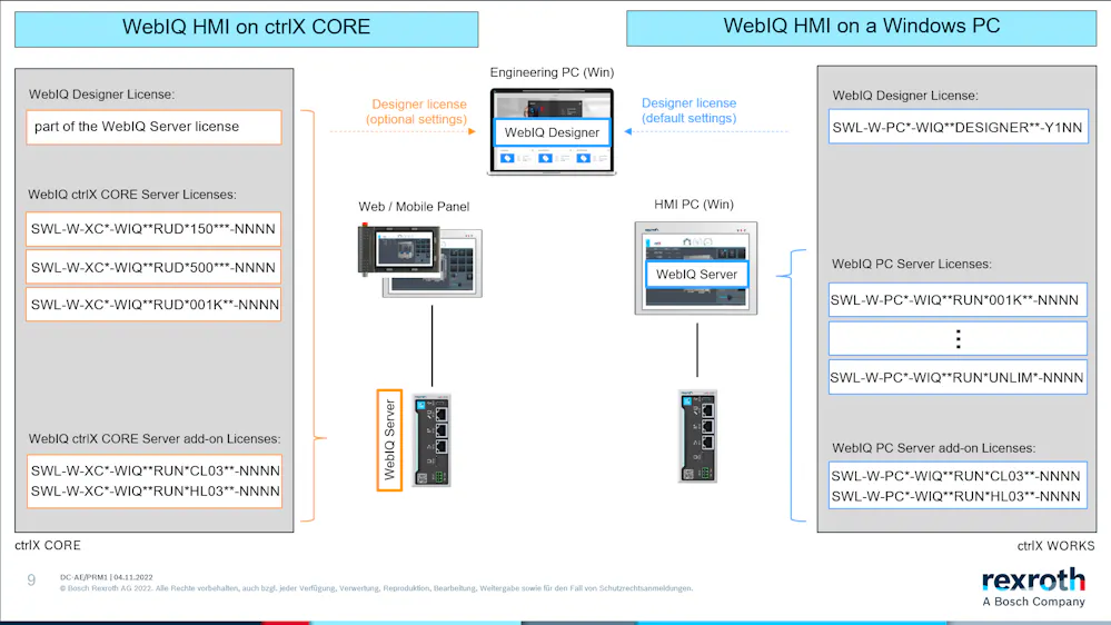 How can I license WebIQ for ctrlX?