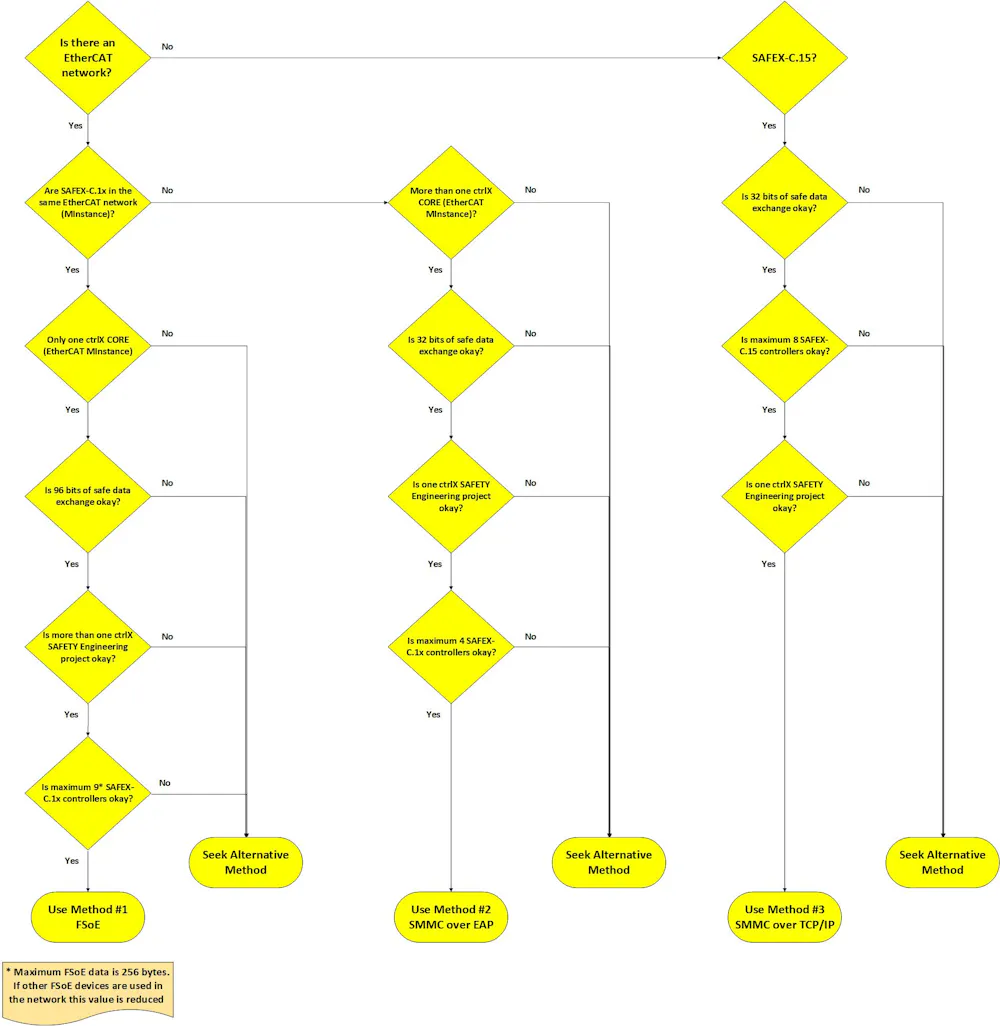 How to determine which SAFEX safe data exchange method should be used