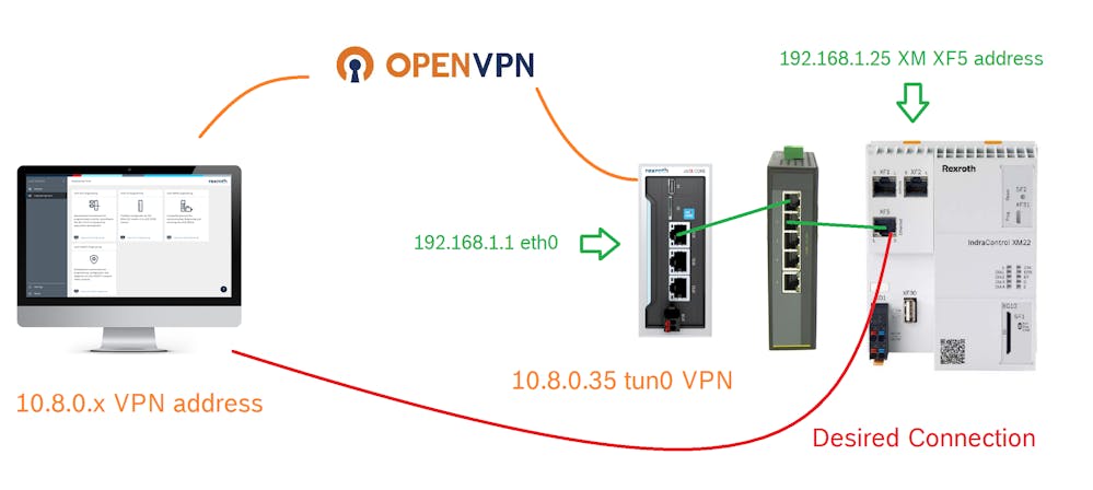 Machine remote access using VPN and Firewall apps with ctrlX CORE