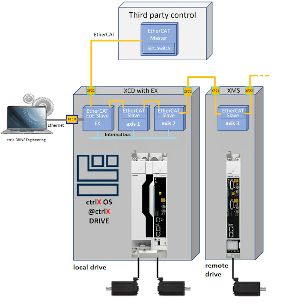 ctrlX DRIVE EX Option - Requirements of Operation in EtherCAT Systems