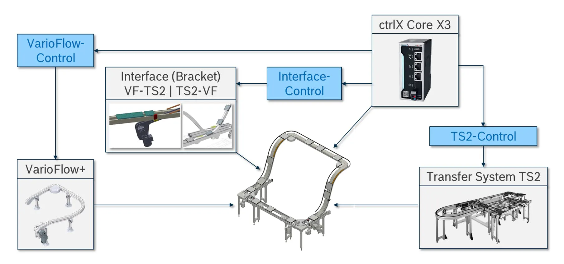 Integrated Solution for Long Distance or Multi-Level Transport ...
