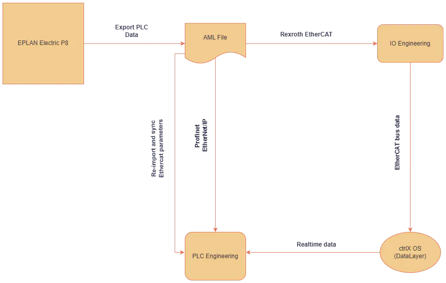Architecture diagram showing EPLAN exporting AML to IO Engineering and PLC Engineering via EtherCAT and Profinet/EtherNet/IP