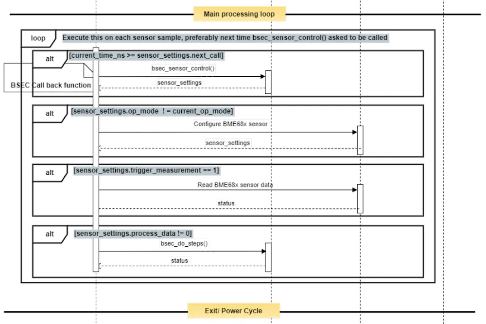 BSEC Sequence Diagram vs BSEC Example Sequence