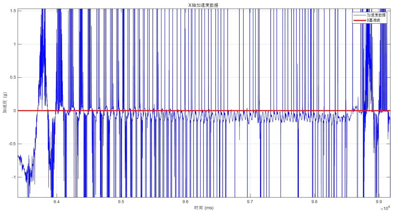 Abnormal BMA530 Accelerometer Readings During Spherical Device's Fixed ...