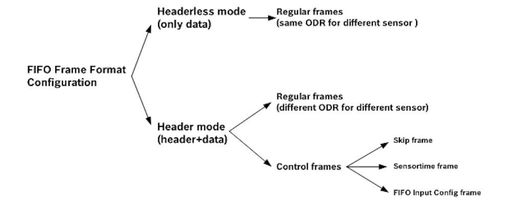 BMI160 FIFO Advanced Usage