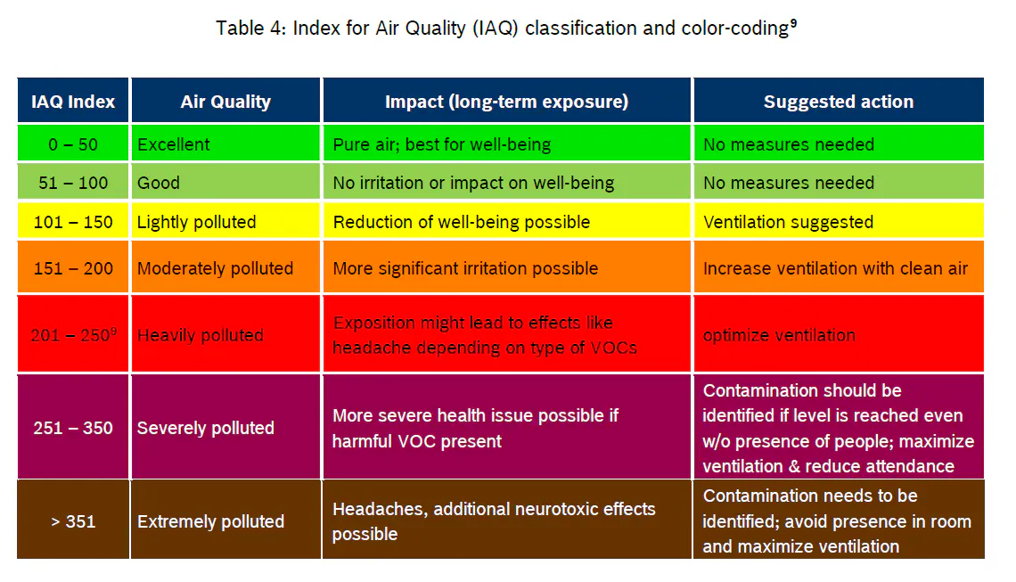 BME680/688 IAQ meaning