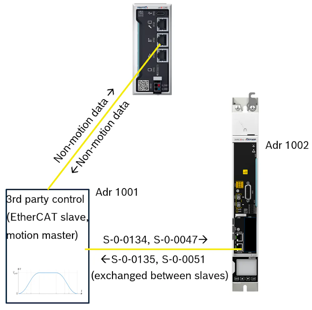 EtherCAT slave to slave connection for motion